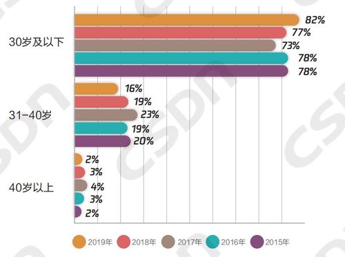 北京軟件開發群體新觀察 30歲以下開發者超八成，五成月薪5k至3w